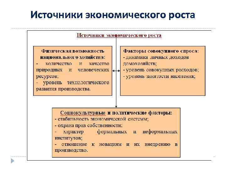 3 фактора экономики. Источники и факторы экономического роста. Основные показатели и источники экономического роста. Каковы источники экономического роста. Источники и типы экономического роста.