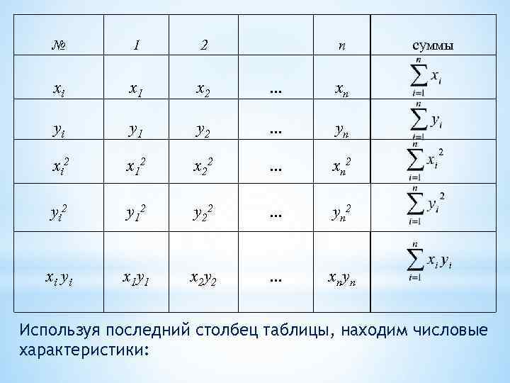 № 1 2 n xi x 1 x 2 … xn yi y 1