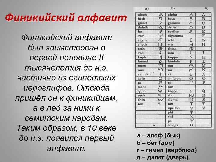 Финикийский алфавит был заимствован в первой половине II тысячелетия до н. э. частично из