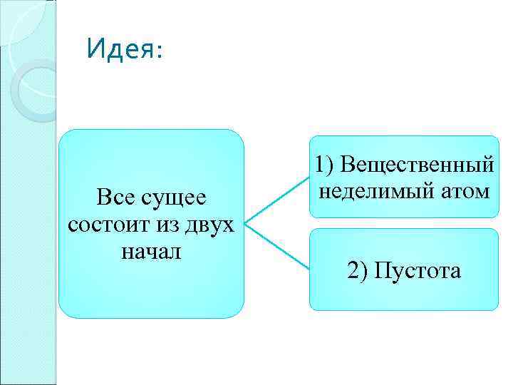 Идея: Все сущее состоит из двух начал 1) Вещественный неделимый атом 2) Пустота 