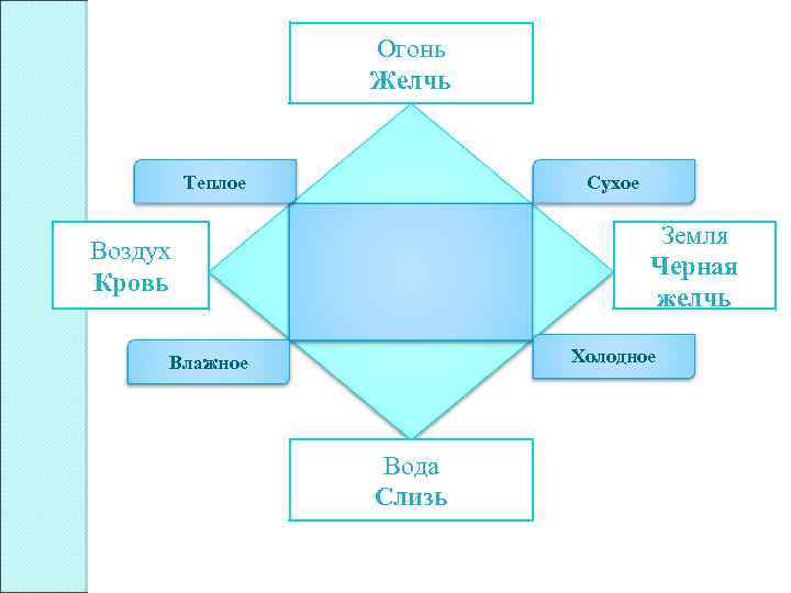 Огонь Желчь Теплое Сухое Земля Черная желчь Воздух Кровь Холодное Влажное Вода Слизь 