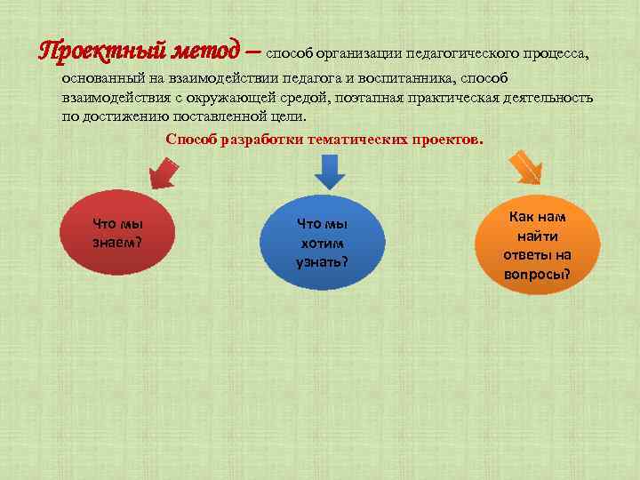 Проектный метод – способ организации педагогического процесса, основанный на взаимодействии педагога и воспитанника, способ