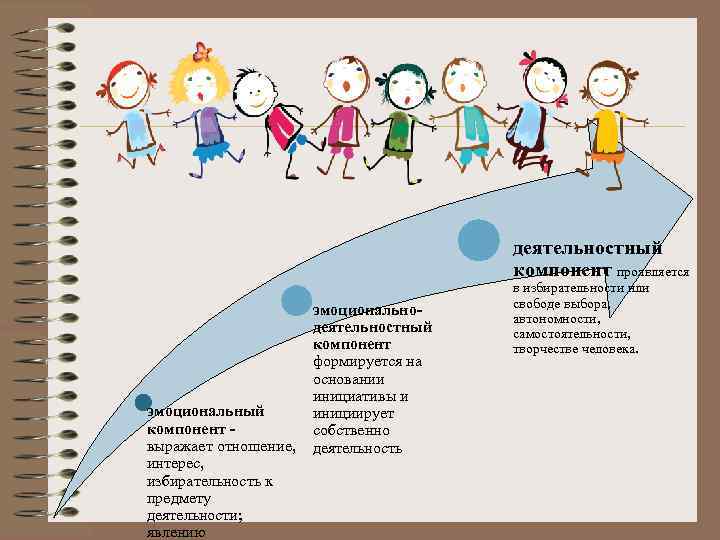 деятельностный компонент проявляется эмоциональнодеятельностный компонент формируется на основании инициативы и эмоциональный инициирует компонент собственно