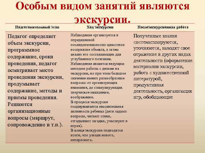 Особым видом занятий являются экскурсии. Подготовительный этап Ход экскурсии Послеэкскурсионная работа Педагог определяет объем