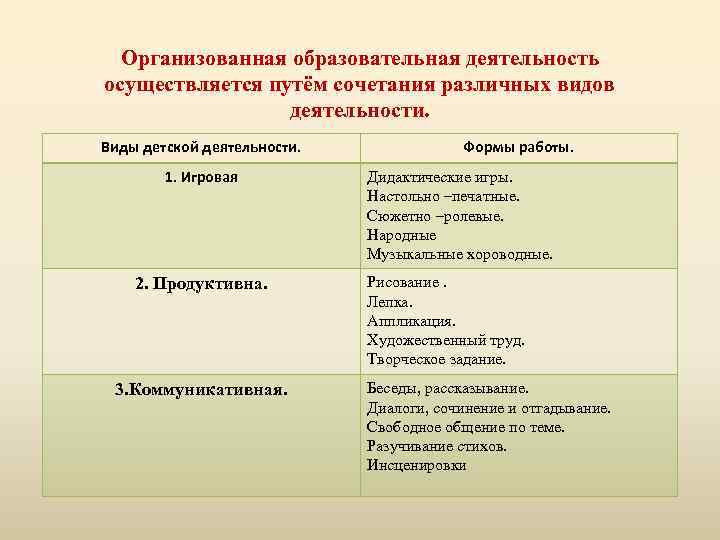 Какой вид деятельности не указан в схеме виды деятельности игровая учебная коммуникативная