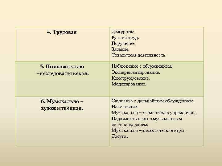 4. Трудовая 5. Познавательно –исследовательская. 6. Музыкально – художественная. Дежурство. Ручной труд. Поручение. Задание.