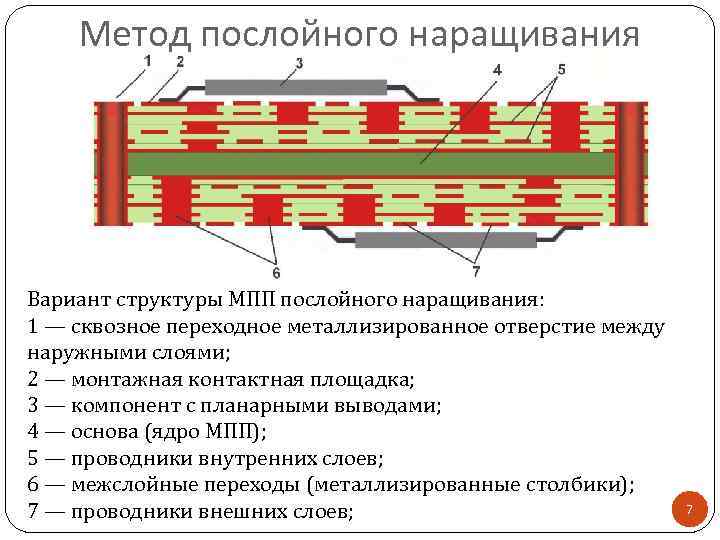 Метод послойного наращивания Вариант структуры МПП послойного наращивания: 1 — сквозное переходное металлизированное отверстие