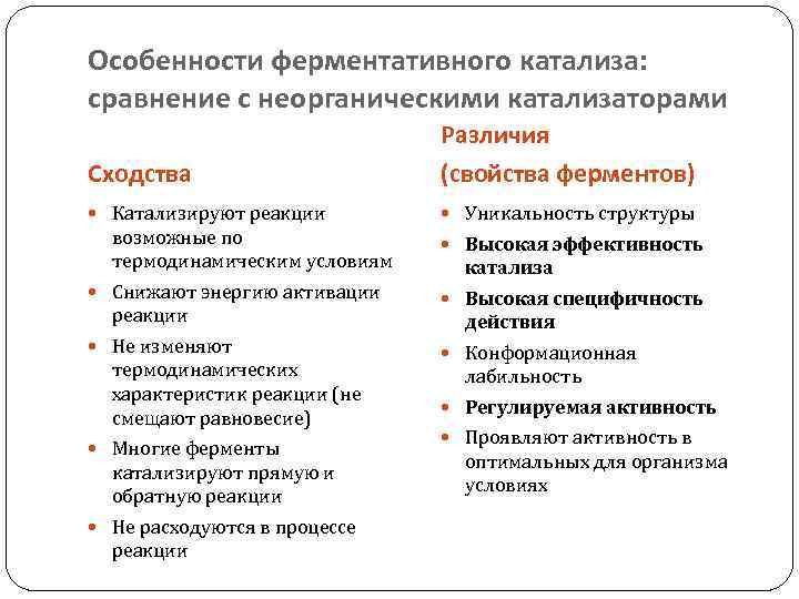 Особенности ферментативного катализа: сравнение с неорганическими катализаторами Сходства Различия (свойства ферментов) Катализируют реакции Уникальность