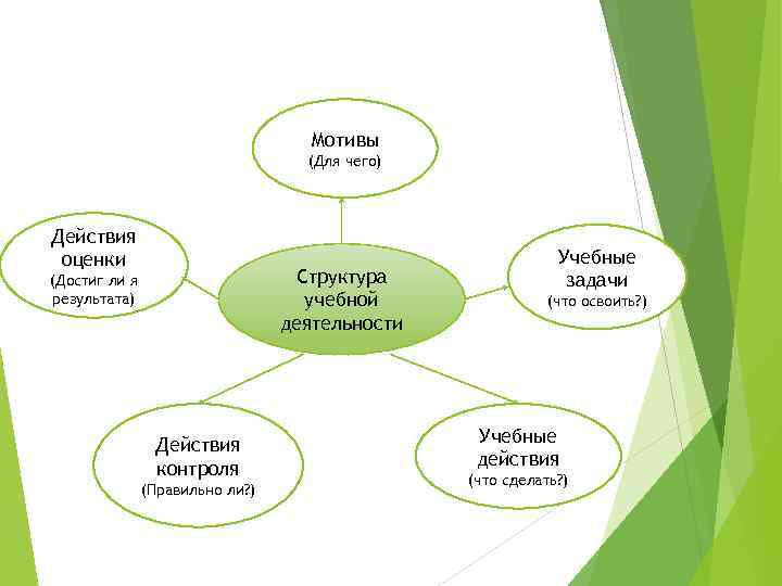 Мотивы (Для чего) Действия оценки Структура учебной деятельности (Достиг ли я результата) Действия контроля