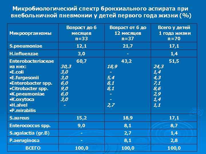 Микробиологический спектр бронхиального аспирата при внебольничной пневмонии у детей первого года жизни (%) Микроорганизмы