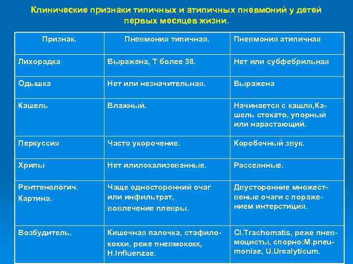 Клинические признаки типичных и атипичных пневмоний у детей первых месяцев жизни. Признак. Пневмония типичная.