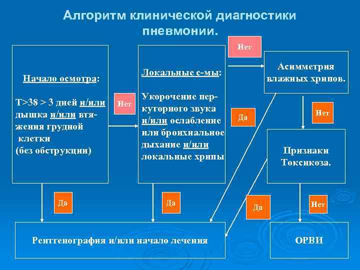 Алгоритм клинической диагностики пневмонии. Нет Начало осмотра: Т>38 > 3 дней и/или дышка и/или