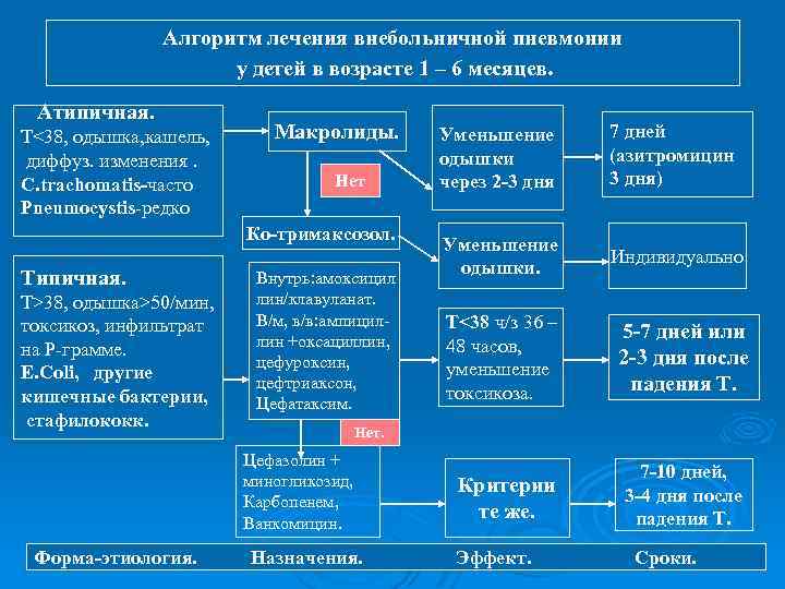 Алгоритм лечения внебольничной пневмонии у детей в возрасте 1 – 6 месяцев. Атипичная. Т<38,