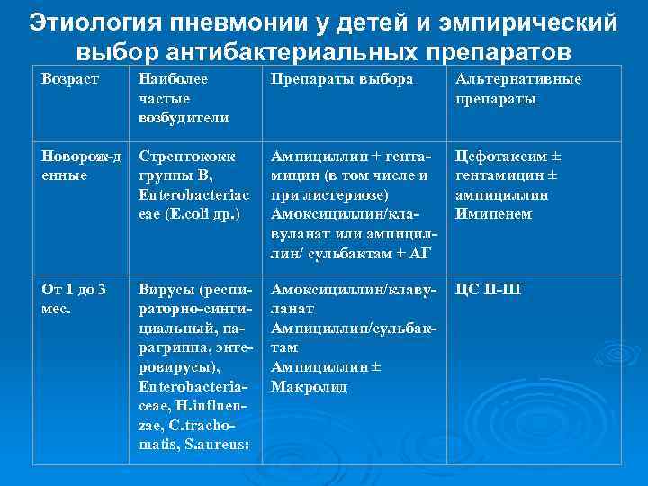 Этиология пневмонии у детей и эмпирический выбор антибактериальных препаратов Возраст Новорож д енные От