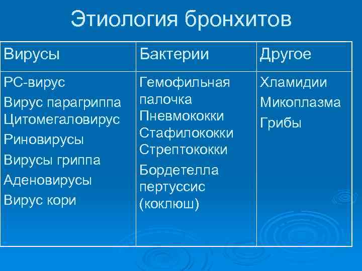 Этиология бронхитов Вирусы РС-вирус Вирус парагриппа Цитомегаловирус Риновирусы Вирусы гриппа Аденовирусы Вирус кори Бактерии