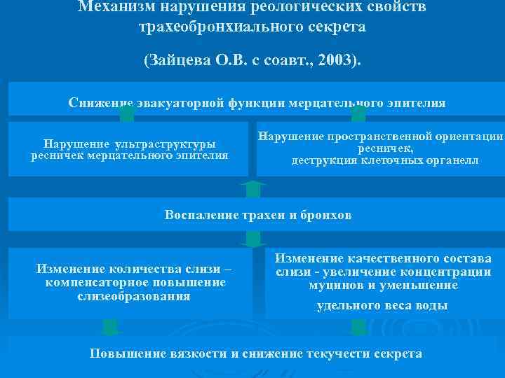 Механизм нарушения реологических свойств трахеобронхиального секрета (Зайцева О. В. с соавт. , 2003). l.