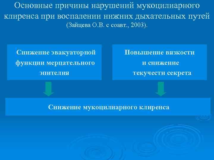 Основные причины нарушений мукоцилиарного клиренса при воспалении нижних дыхательных путей (Зайцева О. В. с