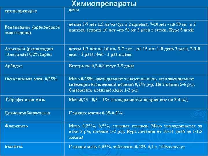 Химиопрепараты химиопрепарат дозы Ремантадин (производное амантадина) детям 3 7 лет 1, 5 мг/кг/сут в