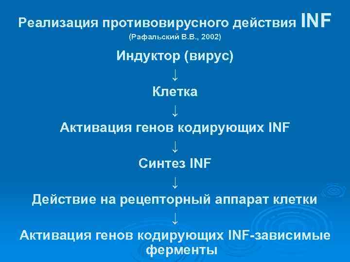 Реализация противовирусного действия INF (Рафальский В. В. , 2002) Индуктор (вирус) ↓ Клетка ↓