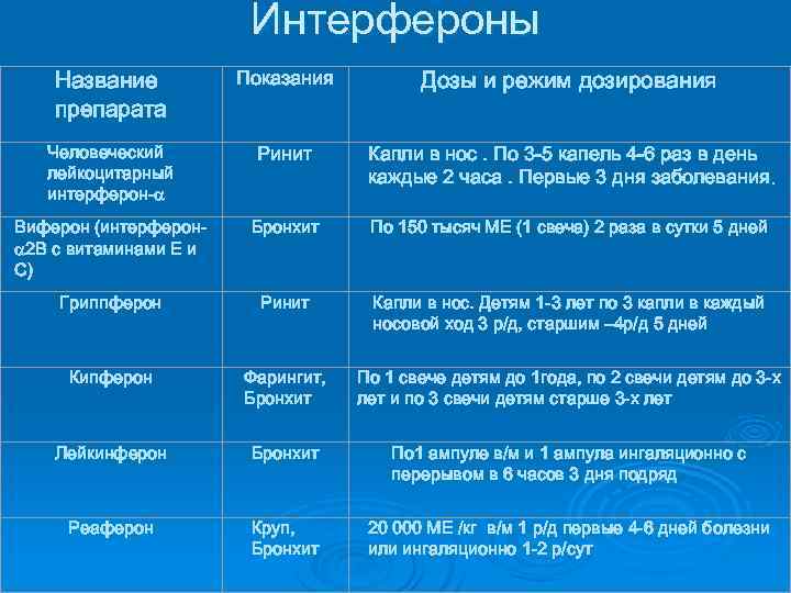 Интерфероны Название препарата Показания Дозы и режим дозирования Человеческий лейкоцитарный интерферон- Ринит Капли в