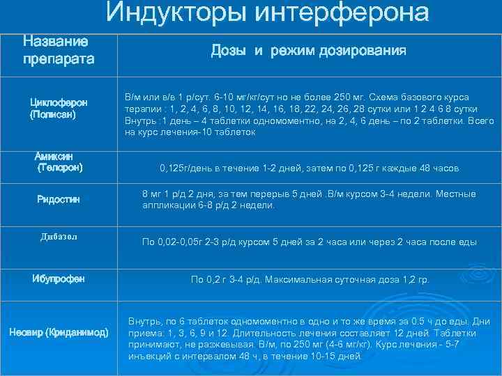 Индукторы интерферона Название препарата Циклоферон (Полисан) Амиксин (Телорон) Дозы и режим дозирования В/м или