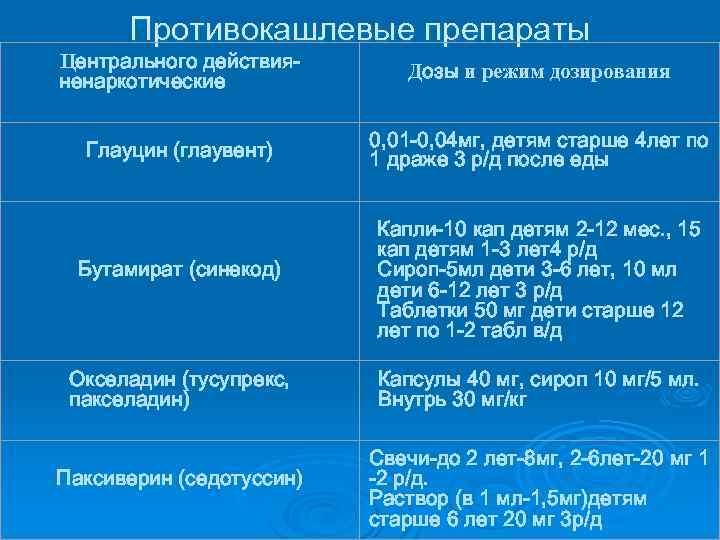 Противокашлевые препараты Центрального действияненаркотические Дозы и режим дозирования Глауцин (глаувент) 0, 01 -0, 04