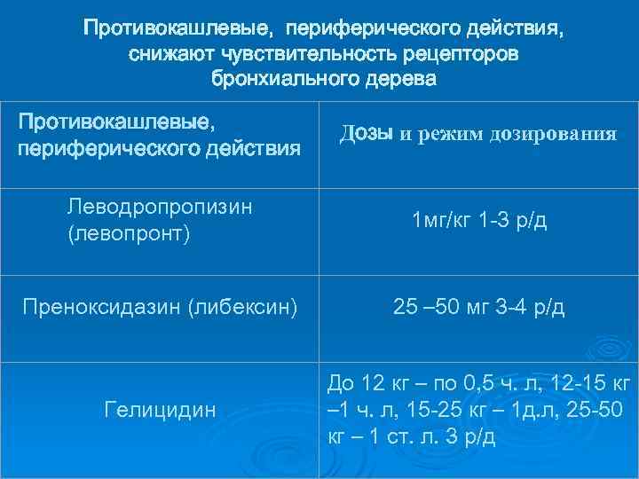 Противокашлевые препараты периферического действия