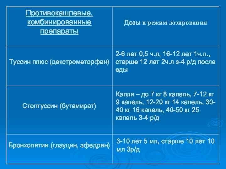 Противокашлевые, комбинированные препараты Дозы и режим дозирования 2 -6 лет 0, 5 ч. л,