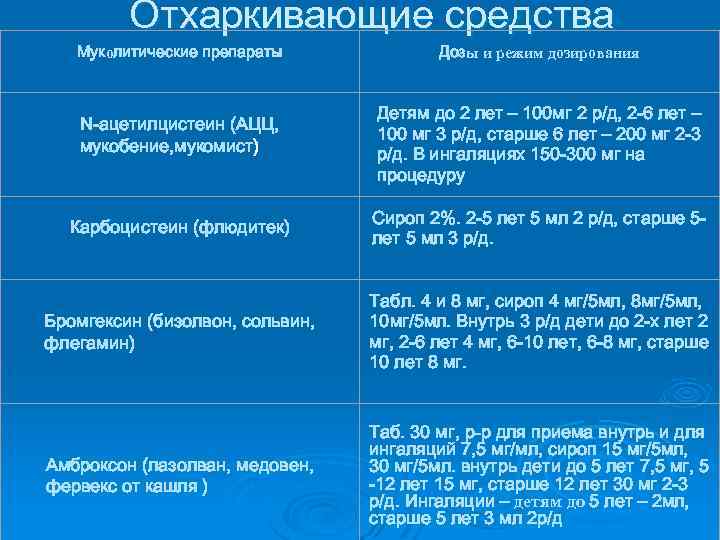 Отхаркивающие средства Муколитические препараты N-ацетилцистеин (АЦЦ, мукобение, мукомист) Дозы и режим дозирования Детям до