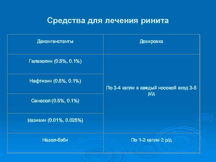 Средства для лечения ринита Деконгенстанты Дозировка Галазолин (0. 5%, 0. 1%) Нафтизин (0. 5%,