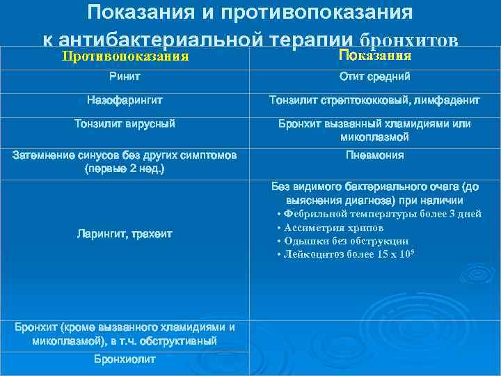 Показания и противопоказания к антибактериальной терапии бронхитов Противопоказания Показания Ринит Отит средний Назофарингит Тонзилит