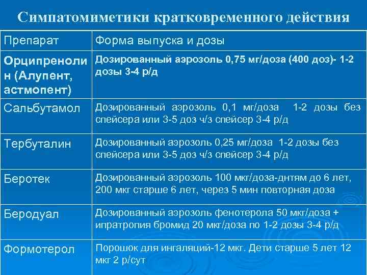 Симпатомиметики кратковременного действия Препарат Форма выпуска и дозы Орципреноли Дозированный аэрозоль 0, 75 мг/доза