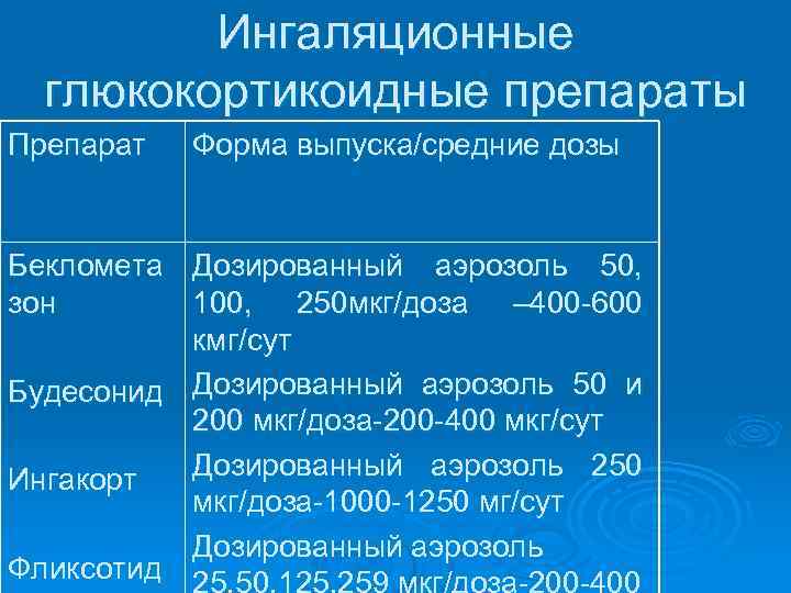 Ингаляционные глюкокортикоидные препараты Препарат Форма выпуска/средние дозы Бекломета зон Будесонид Ингакорт Фликсотид Дозированный аэрозоль