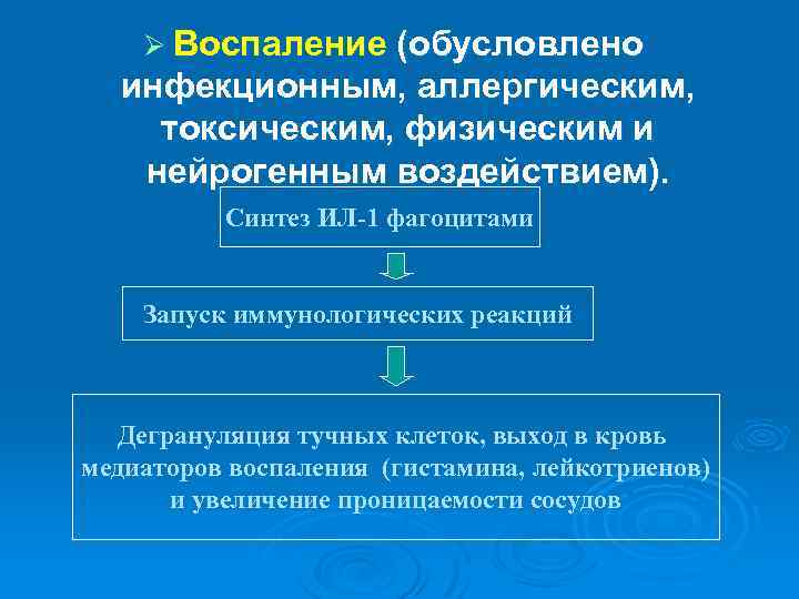 Ø Воспаление (обусловлено инфекционным, аллергическим, токсическим, физическим и нейрогенным воздействием). Синтез ИЛ 1 фагоцитами