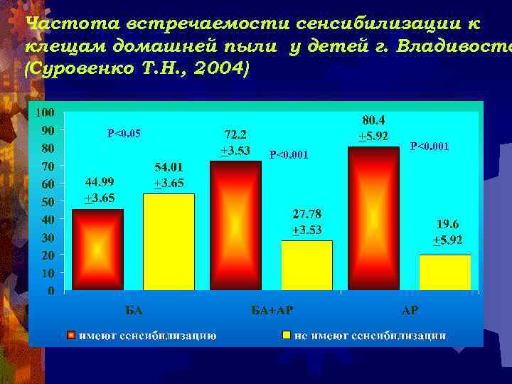 Частота встречаемости сенсибилизации к клещам домашней пыли у детей г. Владивосто (Суровенко Т. Н.