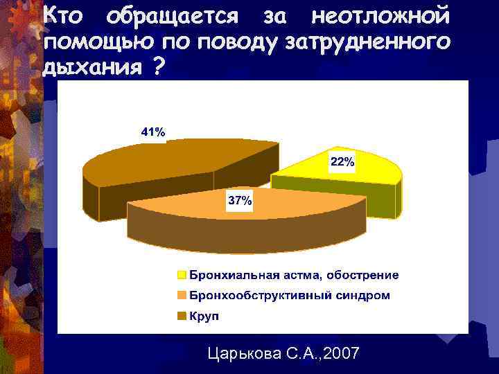 Кто обращается за неотложной помощью по поводу затрудненного дыхания ? Царькова С. А. ,