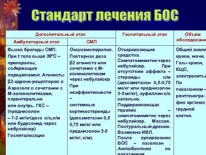 Догоспитальный этап Госпитальный этап Амбулаторный этап Оксигенотерапия. Повторная доза β 2 агониста или сочетания