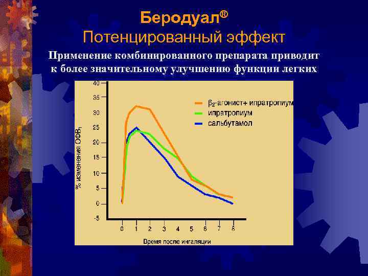 Беродуал® Потенцированный эффект Применение комбинированного препарата приводит к более значительному улучшению функции легких 