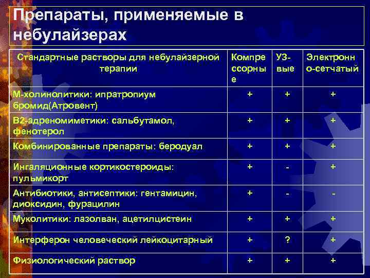Препараты, применяемые в небулайзерах Стандартные растворы для небулайзерной терапии Компре ссорны е УЗвые Электронн
