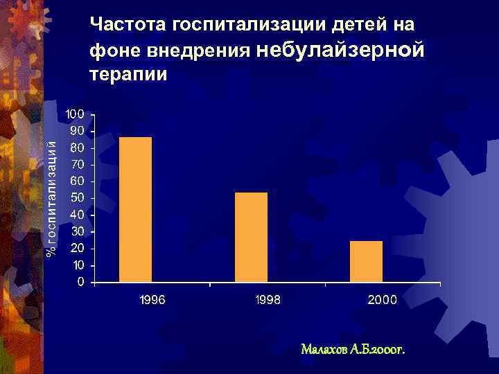 Частота госпитализации детей на фоне внедрения небулайзерной терапии Малахов А. Б. 2000 г. 
