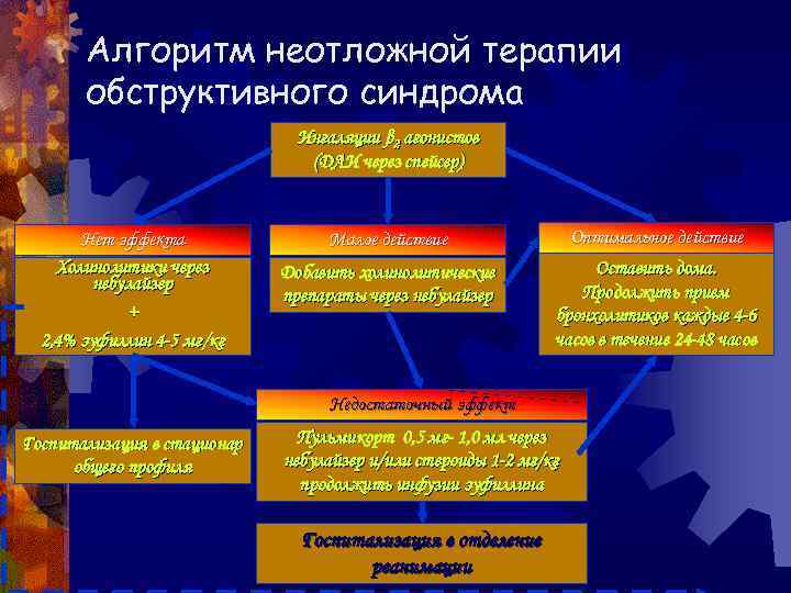 Алгоритм неотложной терапии обструктивного синдрома Ингаляции β 2 агонистов (ДАИ через спейсер) Нет эффекта