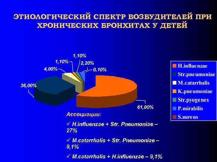 ЭТИОЛОГИЧЕСКИЙ СПЕКТР ВОЗБУДИТЕЛЕЙ ПРИ ХРОНИЧЕСКИХ БРОНХИТАХ У ДЕТЕЙ Ассоциации: ü H. influenzae + Str.