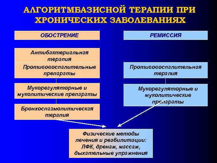 АЛГОРИТМБАЗИСНОЙ ТЕРАПИИ ПРИ ХРОНИЧЕСКИХ ЗАБОЛЕВАНИЯХ ОБОСТРЕНИЕ РЕМИССИЯ Антибактериальная терапия Противовоспалительные препараты Противовоспалительная терапия Мукорегуляторные