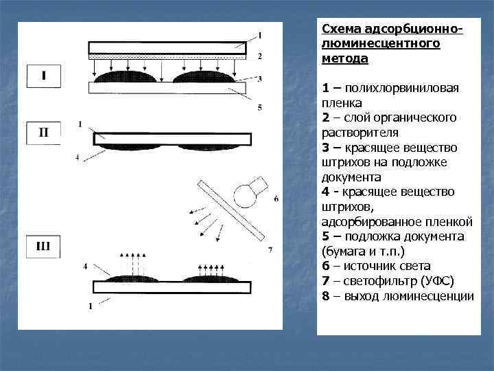 Схема адсорбционнолюминесцентного метода 1 – полихлорвиниловая пленка 2 – слой органического растворителя 3 –