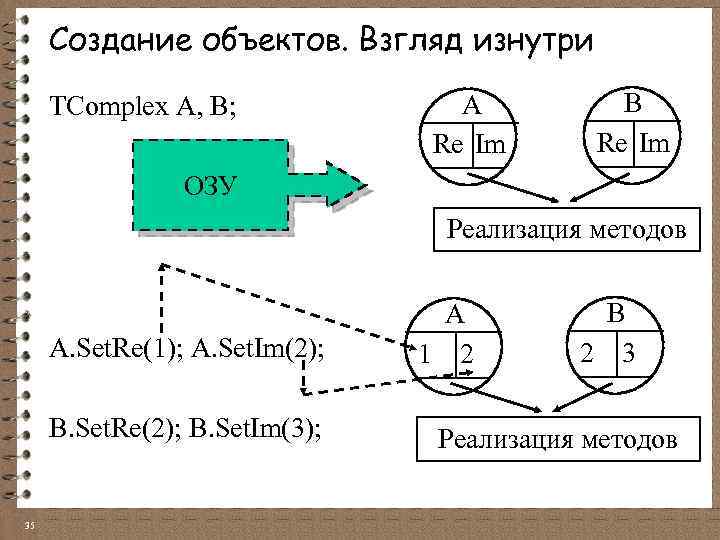 Создание объектов. Взгляд изнутри TComplex A, B; A Re Im B Re Im ОЗУ