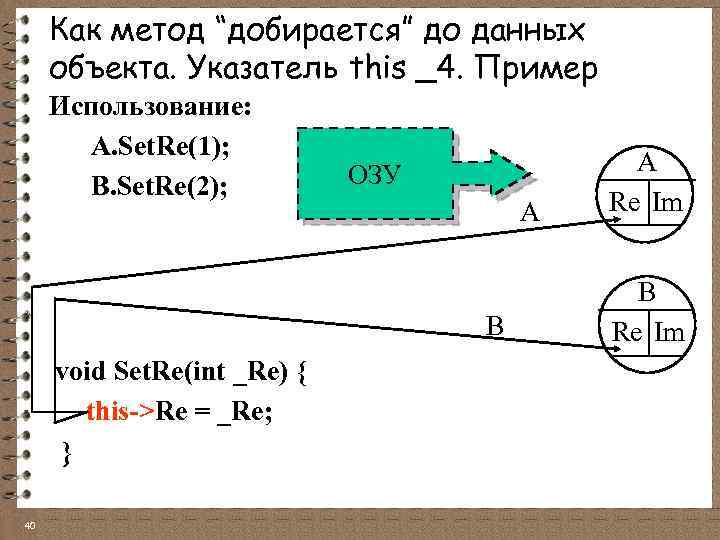 Как метод “добирается” до данных объекта. Указатель this _4. Пример Использование: A. Set. Re(1);