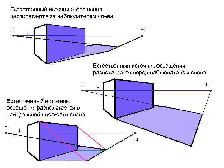 Естественный источник освещения располагается за наблюдателем слева F 1 F 2 h Р Естественный