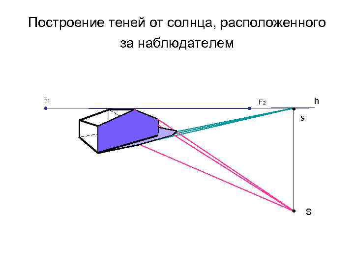 Построение теней от солнца, расположенного за наблюдателем F 1 h F 2 s S