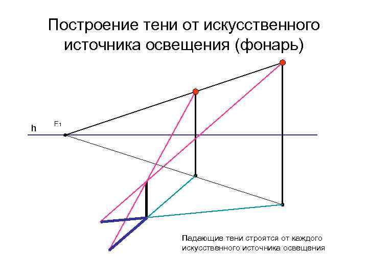 Построение тени от искусственного источника освещения (фонарь) h F 1 Падающие тени строятся от