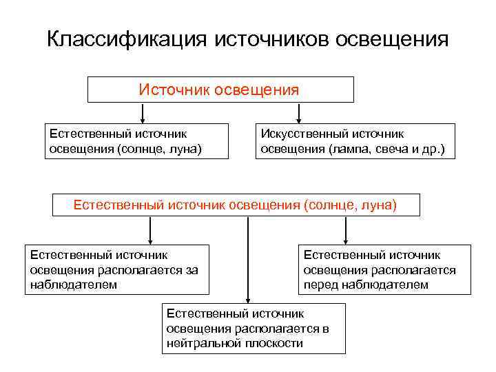 Классификация источников освещения Источник освещения Естественный источник освещения (солнце, луна) Искусственный источник освещения (лампа,